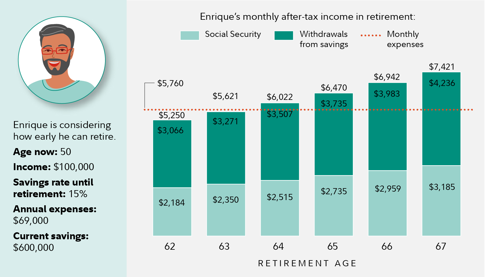 Based on a model of his plan, if he makes no changes, Enrique may have $5,250 in after-tax monthly income at age 62 including Social Security benefits and withdrawals from savings. With no changes, he can easily afford to retire at 64, when he may have $6,022. If he waits until 67, he may have $7,421 of monthly income.